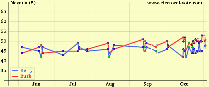 Nevada poll graph