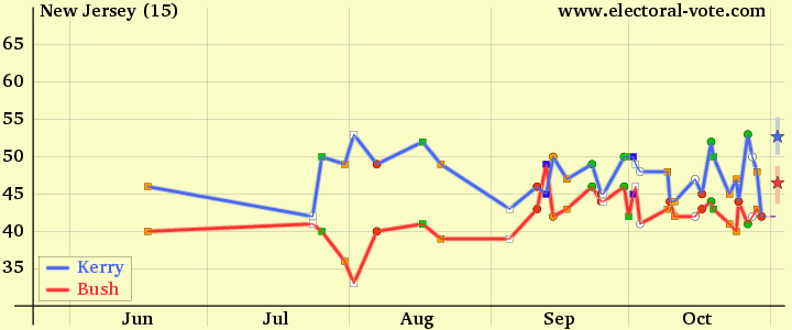 New-jersey poll graph