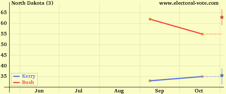 North-dakota poll graph