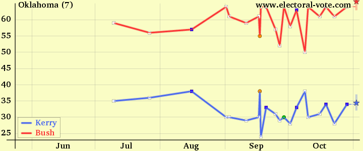 Oklahoma poll graph