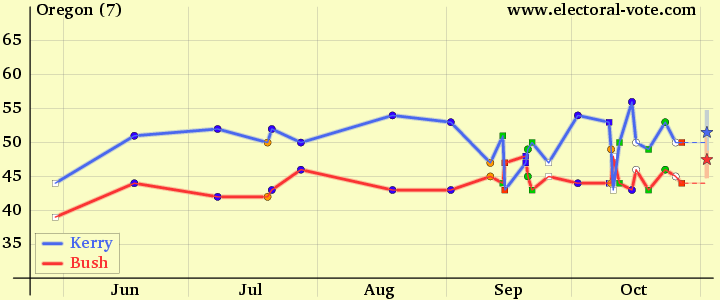 Oregon poll graph