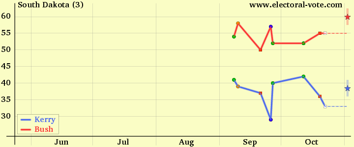 South-dakota poll graph