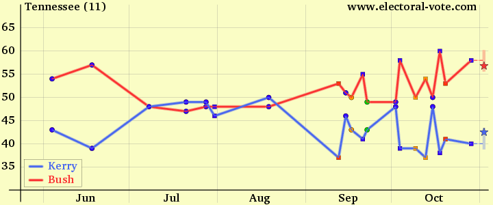 Tennessee poll graph