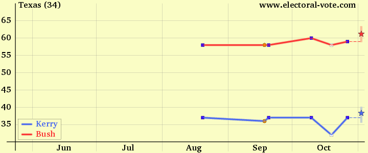 Texas poll graph