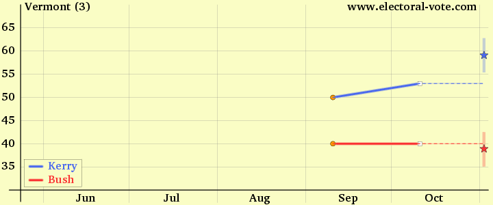 Vermont poll graph