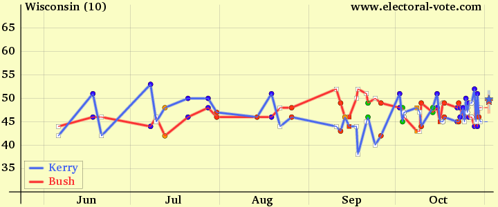 Wisconsin poll graph