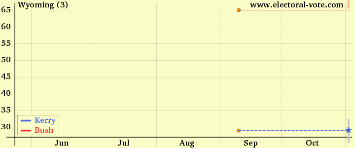 Wyoming poll graph