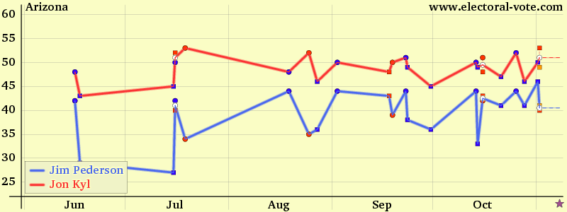 Arizona poll graph