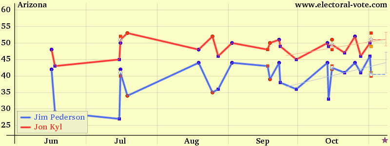 Arizona poll graph