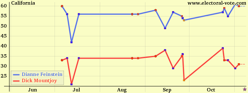 California poll graph