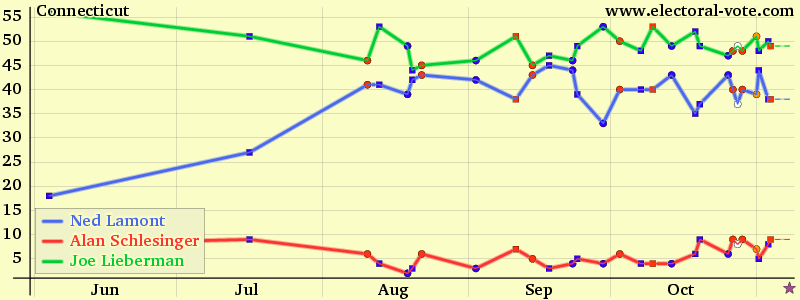 Connecticut poll graph