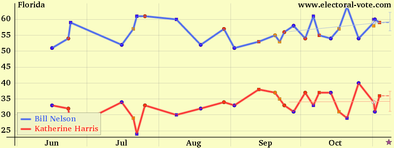 Florida poll graph