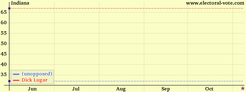 Indiana poll graph