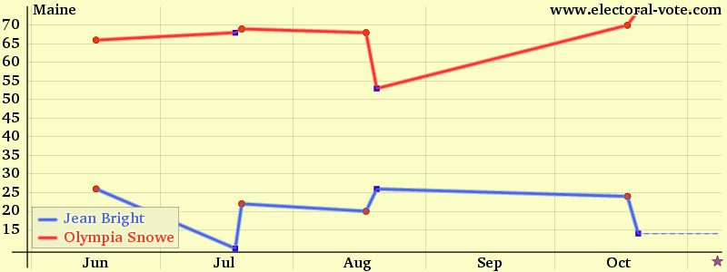 Maine poll graph