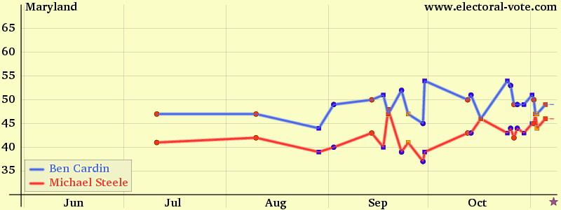 Maryland poll graph