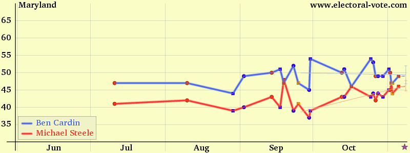 Maryland poll graph