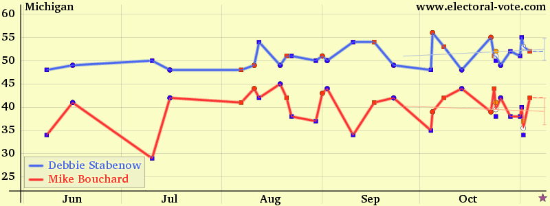 Michigan poll graph