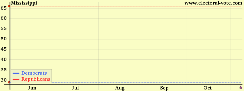 Mississippi poll graph