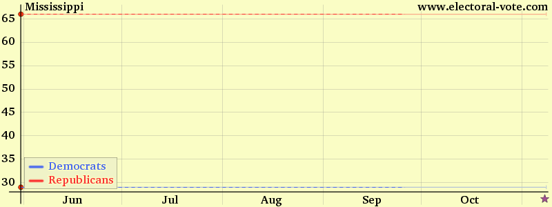 Mississippi poll graph