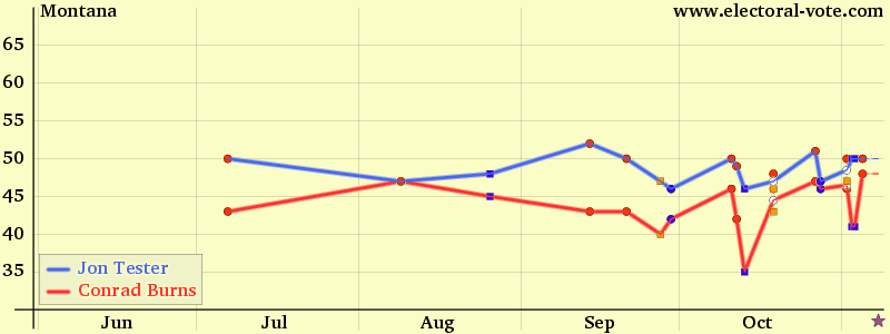 Montana poll graph