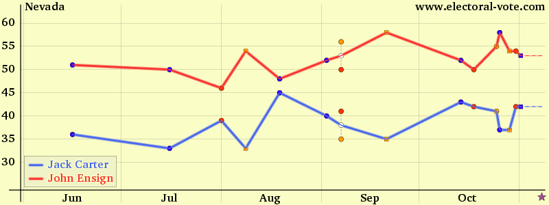 Nevada poll graph