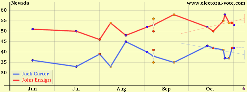 Nevada poll graph