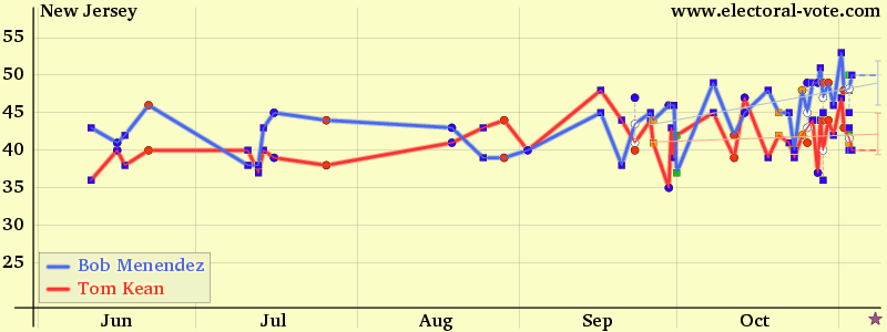 New-jersey poll graph