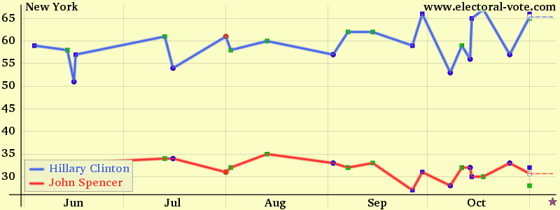 New-york poll graph