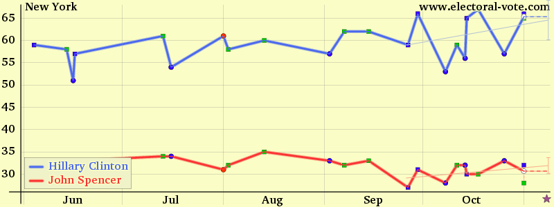 New-york poll graph