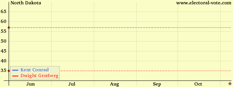 North-dakota poll graph