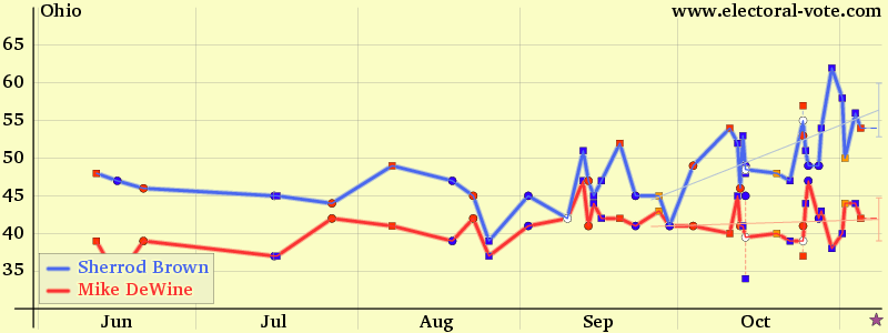 Ohio poll graph