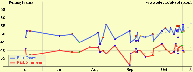 Pennsylvania poll graph