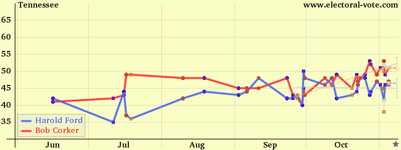 Tennessee poll graph