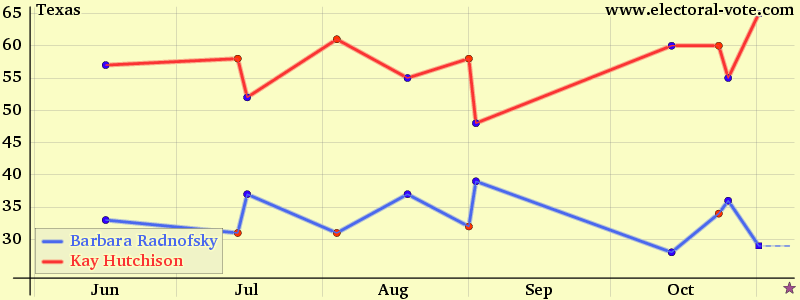 Texas poll graph