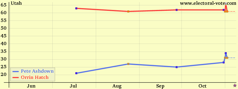 Utah poll graph