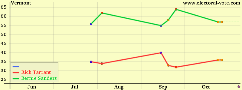 Vermont poll graph