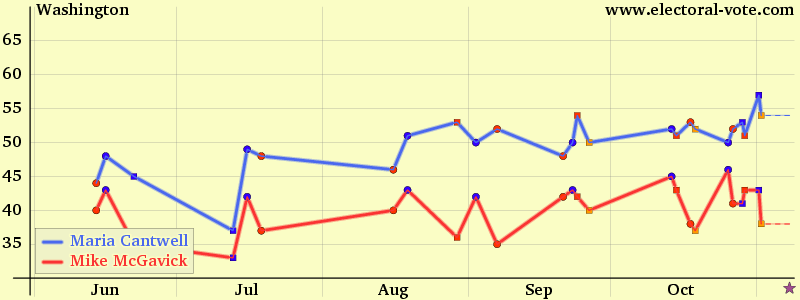 Washington poll graph