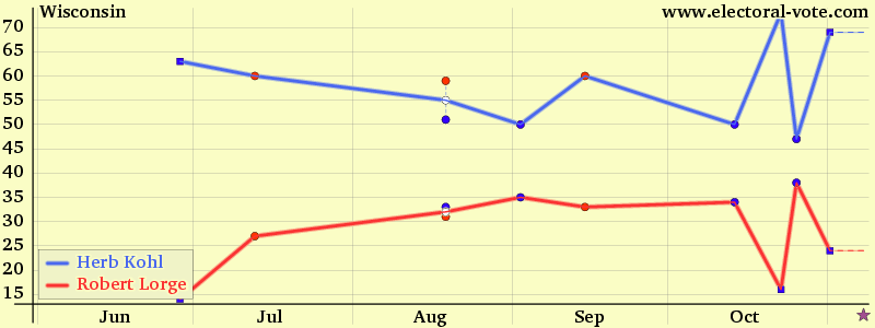 Wisconsin poll graph