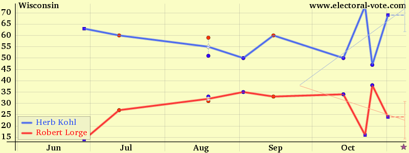 Wisconsin poll graph