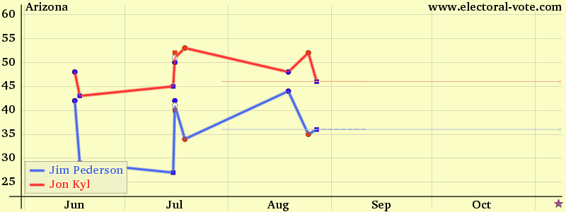 Arizona poll graph