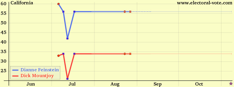 California poll graph