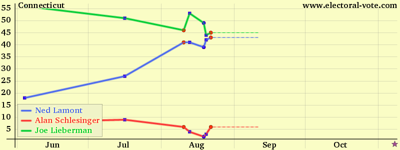 Connecticut poll graph