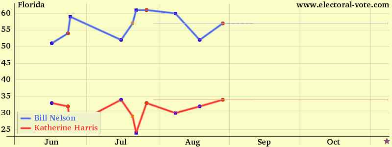Florida poll graph
