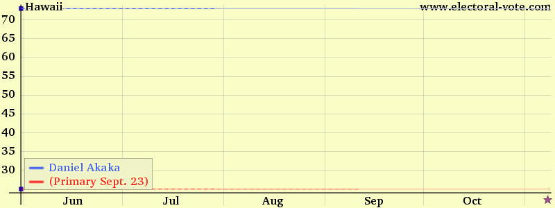 hawaii poll graph