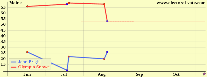 Maine poll graph