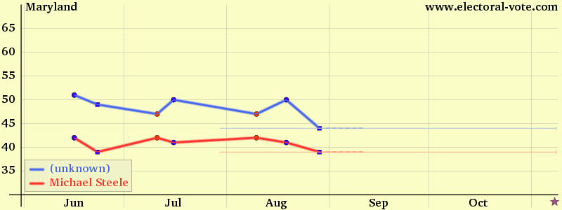 Maryland poll graph