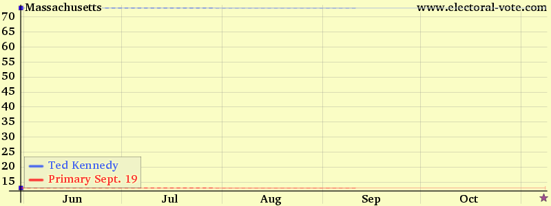Massachusetts poll graph