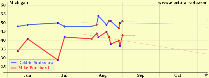 Michigan poll graph