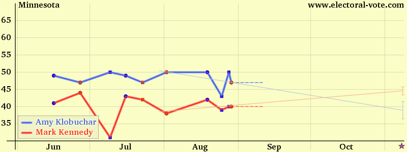 Minnesota poll graph