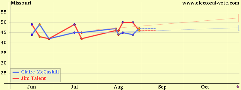 Missouri poll graph